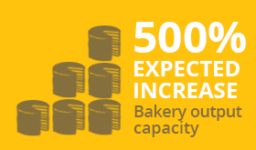 500% expected increase bakery output capacity
